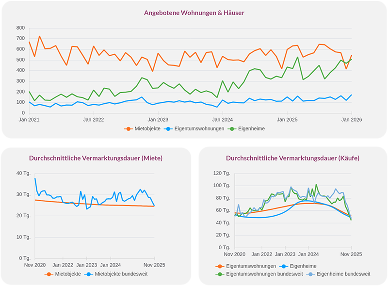 Angebotsentwicklung von Miet- und Kaufobjekten sowie durchschnittliche Vermarktungsdauer in Braunschweig von 2021 bis 2026.