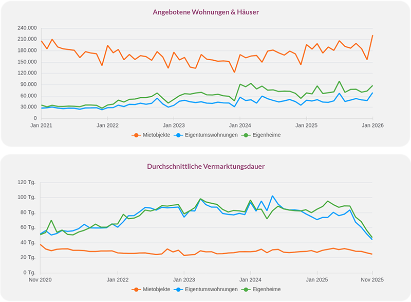 Angebotene Wohnungen und Häuser in Deutschland sowie durchschnittliche Vermarktungsdauer für Miet- und Kaufobjekte von 2021 bis 2026.