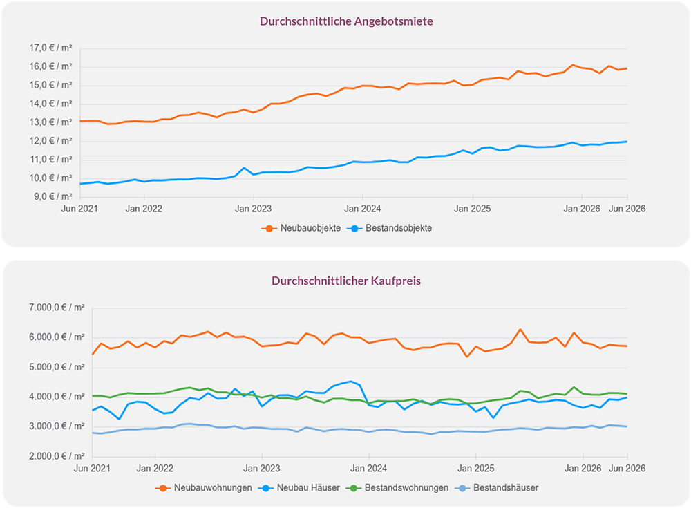 Zwei Liniendiagramme zur Entwicklung des deutschen Wohnungsmarktes von Juni 2021 bis Juni 2026. Die durchschnittlichen Angebotsmieten steigen kontinuierlich für Neubau- und Bestandsobjekte.