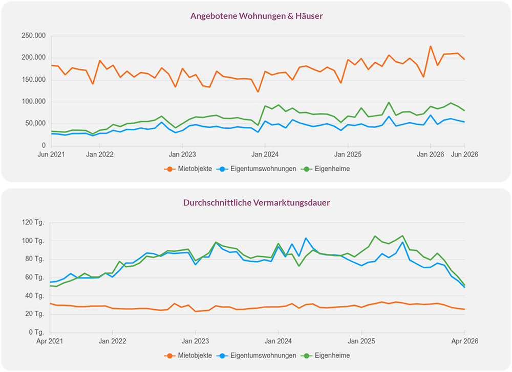 Entwicklung des Wohnungsangebots und der Vermarktungsdauer in Deutschland. Das Angebot von Mietobjekten, Eigentumswohnungen und Eigenheimen schwankt zwischen 2021 und 2026, insgesamt mit steigender Tendenz.