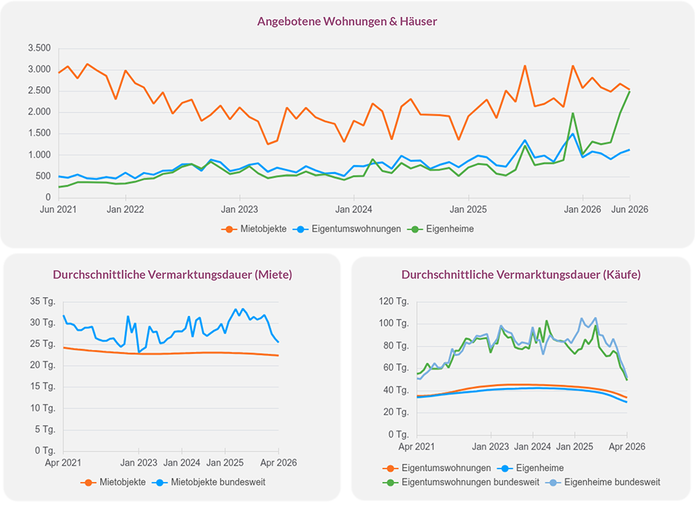 Drei Liniendiagramme zur Entwicklung des Wohnungsmarkts in Duisburg von 2021 bis 2026. Das Angebot an Mietobjekten, Eigentumswohnungen und Eigenheimen zeigt im Zeitverlauf Schwankungen mit einem Anstieg bei Eigenheimen zum Ende des Betrachtungszeitraums.