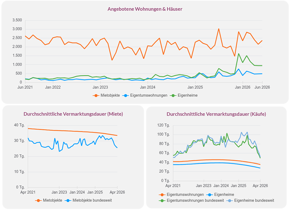 Entwicklung von Wohnungsangebot und Vermarktungsdauer in Magdeburg von 2021 bis 2026 mit Vergleich zum Bundesdurchschnitt.