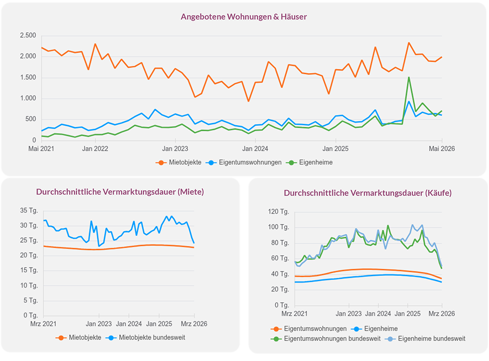 Entwicklung angebotener Wohnimmobilien und Vermarktungsdauer von 2021 bis 2026