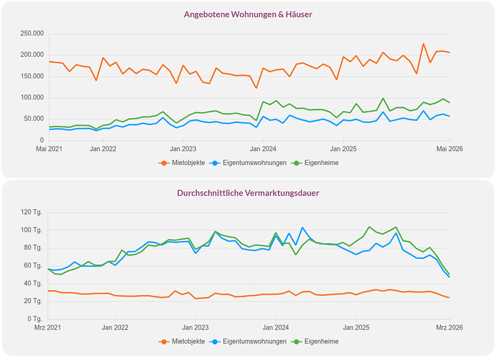 Angebotene Wohnungen und Häuser sowie durchschnittliche Vermarktungsdauer 2021 bis 2026