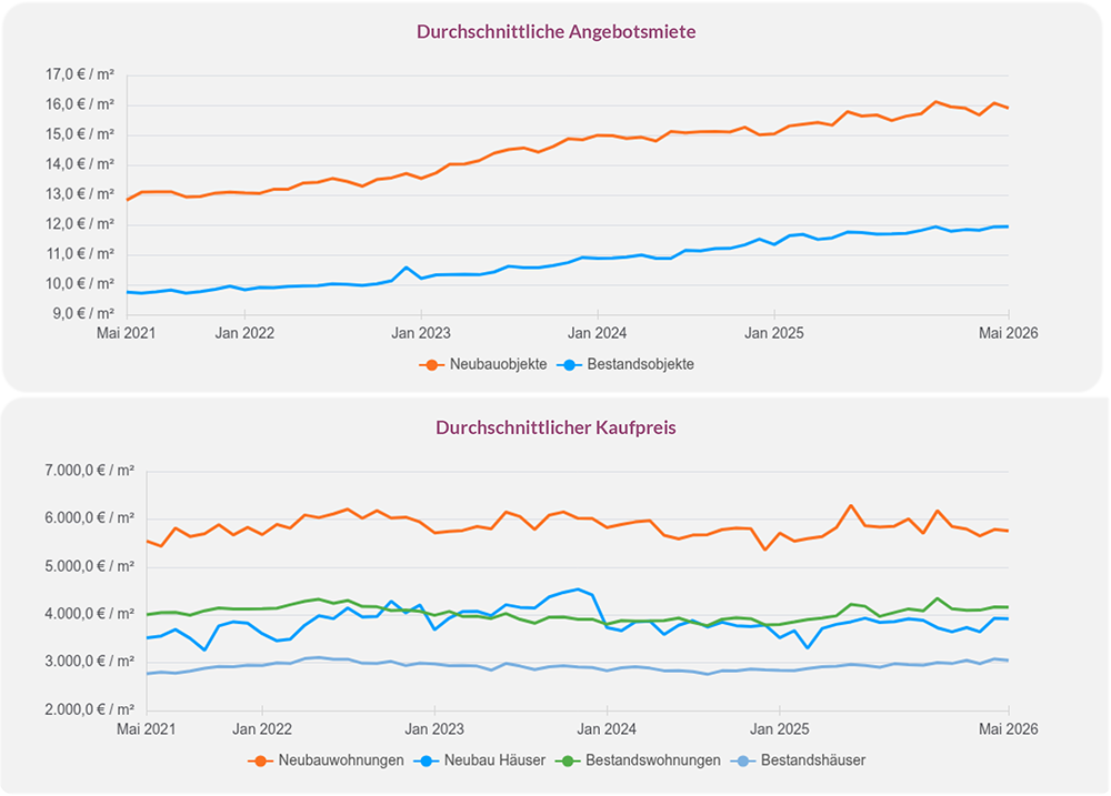Entwicklung der Angebotsmieten und Kaufpreise für Wohnimmobilien von 2021 bis 2026