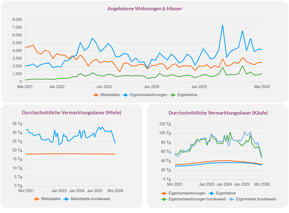Angebotene Wohnimmobilien und Vermarktungsdauer für Miete und Kauf von 2021 bis 2026