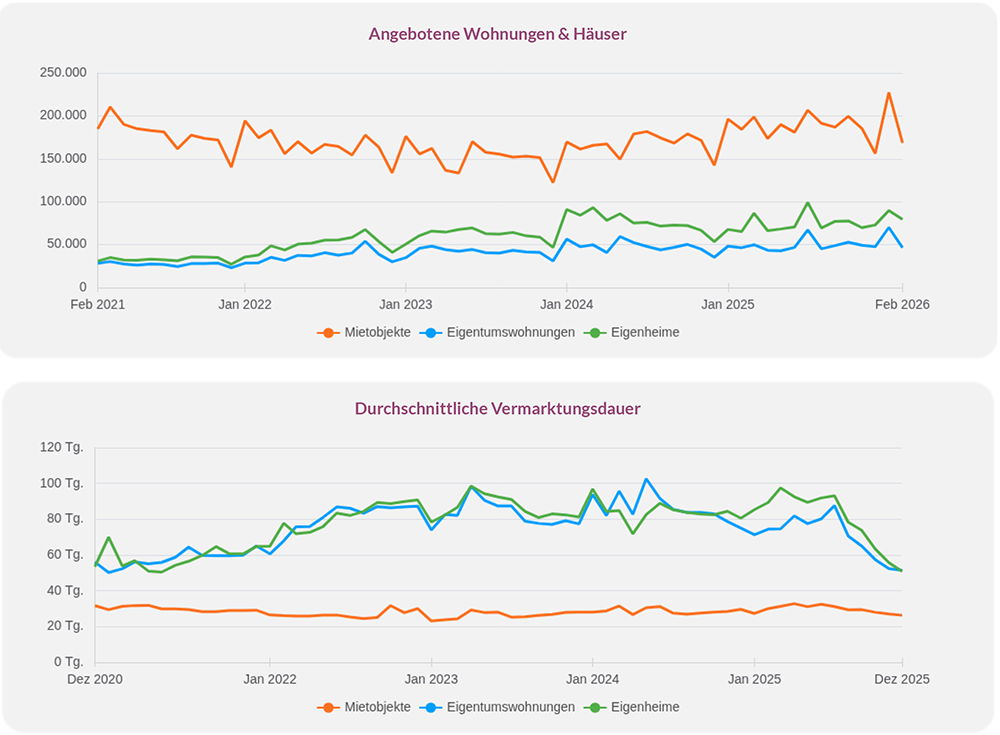 Angebotszahlen für Miet- und Kaufobjekte sowie durchschnittliche Vermarktungsdauer