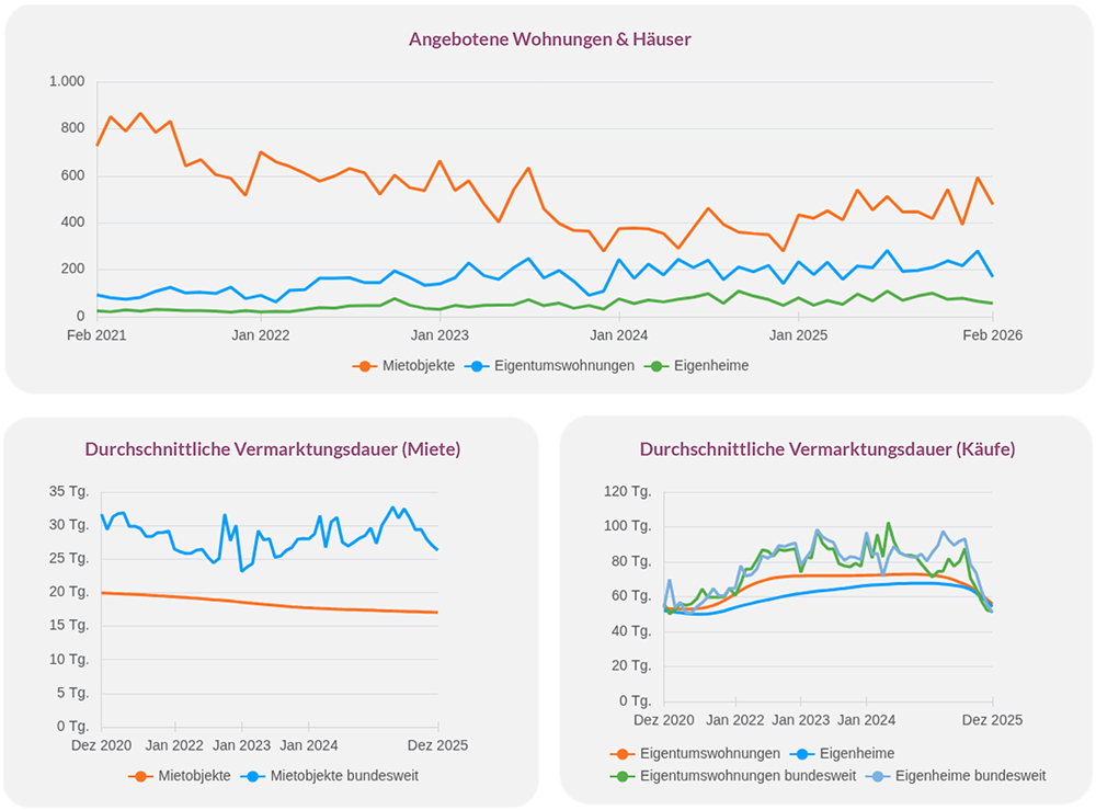 Wohnungsmarkt Regensburg Februar 2026 Angebotsentwicklung und Vermarktungsdauer für Miete und Kauf