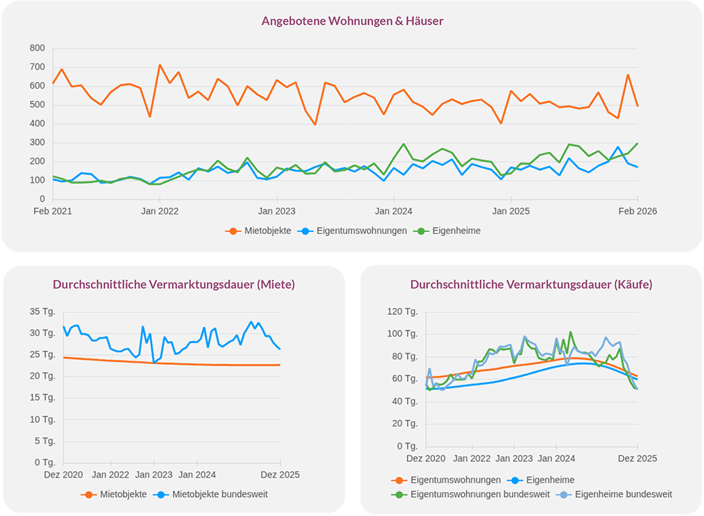 Wohnungsmarkt Wiesbaden Februar 2026 Angebotsentwicklung und Vermarktungsdauer für Miete und Kauf