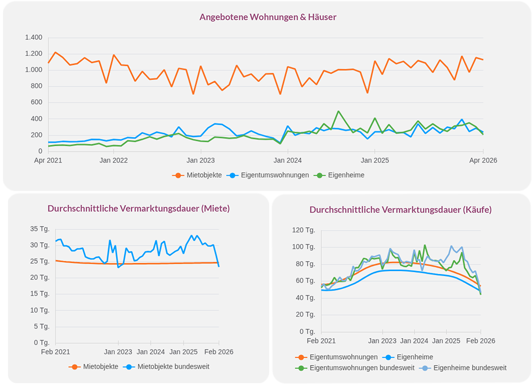 Angebotene Wohnimmobilien und Vermarktungsdauer in Bielefeld von 2021 bis 2026