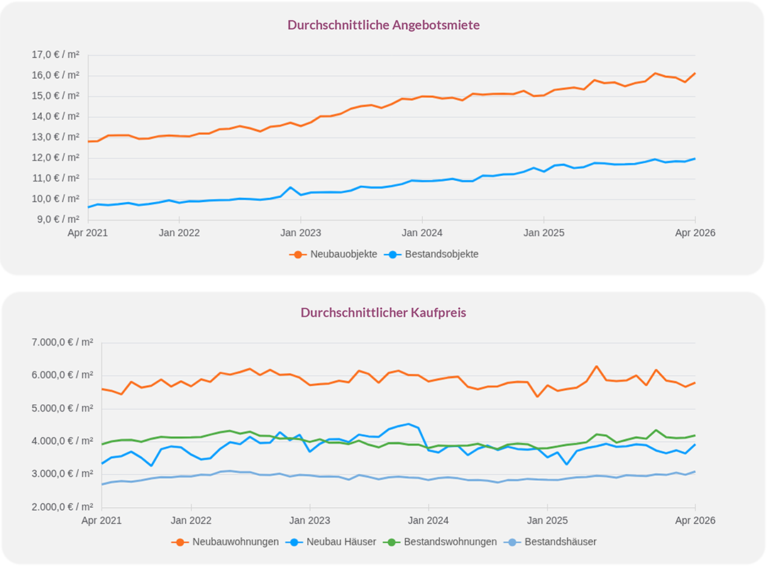 Entwicklung der Angebotsmieten und Kaufpreise in Deutschland von 2021 bis 2026