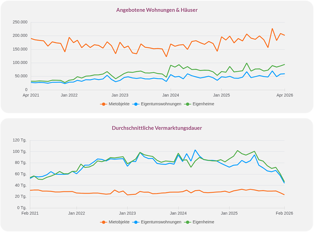 Angebotene Wohnimmobilien und durchschnittliche Vermarktungsdauer in Deutschland von 2021 bis 2026