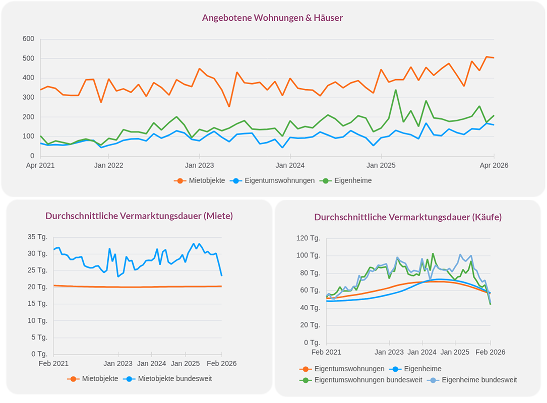 Angebotene Wohnimmobilien und Vermarktungsdauer in Viernheim von 2021 bis 2026