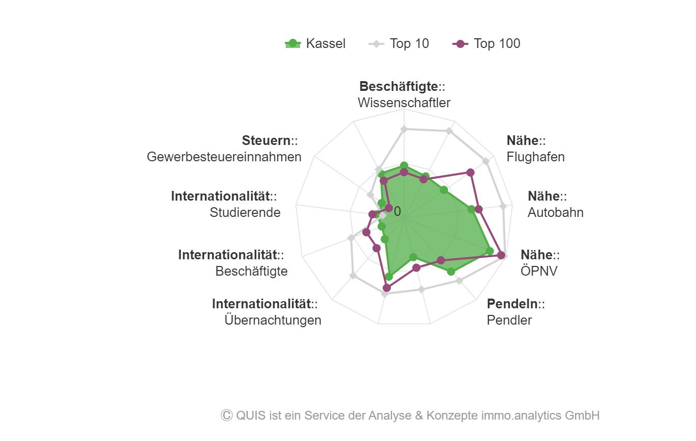 Spinnennetzdiagramm zu Kassels Einflussfaktoren des Zukunftspotenzials im Vergleich mit Top 10 und Top 100 Städten
