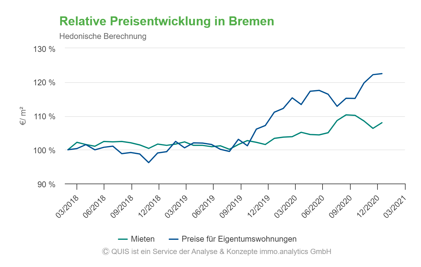 Relative Preisentwicklung in Bremen