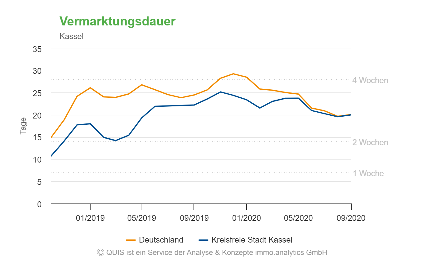 Vermarktungsdauer von Mietwohnungen in Deutschland und Stadt Kassel