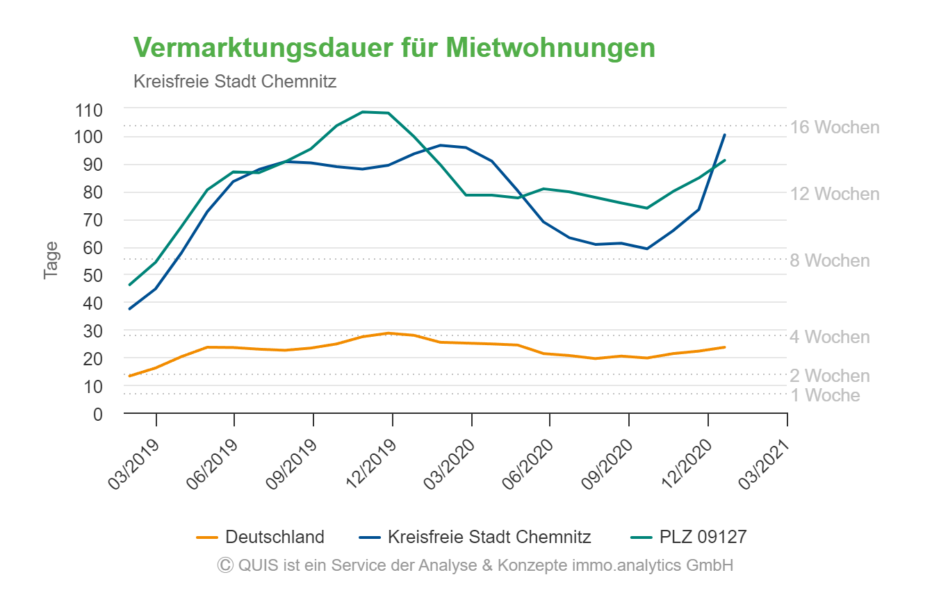 Die durchschnittliche Vermarktungsdauer von Mietwohnungen, Chemnitz 2020