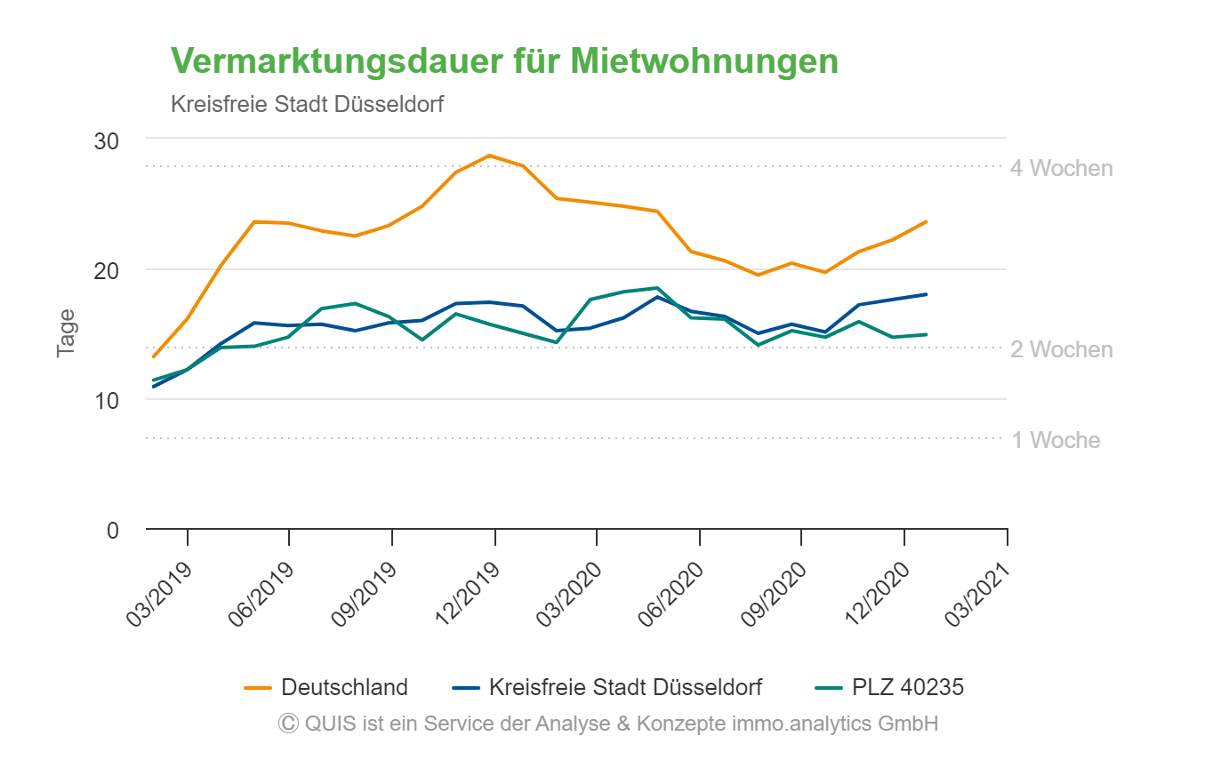 Durchschnittliche Vermarktungsdauer von Mietwohnungen in Düsseldorf 2020
