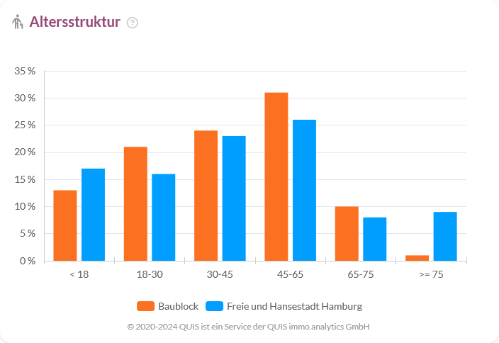 Altersstruktur im Vergleich zwischen Baublock und Hamburg von Kindern bis Senioren über 75 Jahre.