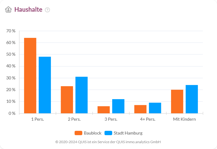 Haushaltsstruktur im Vergleich zwischen Baublock und Hamburg mit Singlehaushalten und Familienhaushalten.