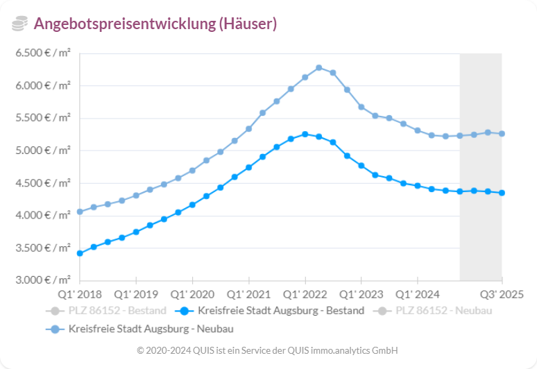 Angebotspreisentwicklung (Häuser)