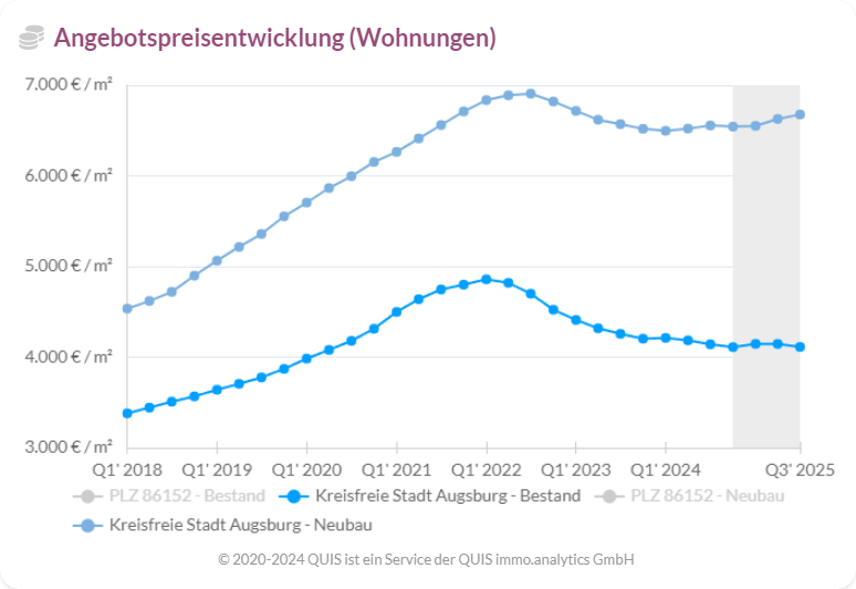 Angebotspreisentwicklung (Wohnungen)