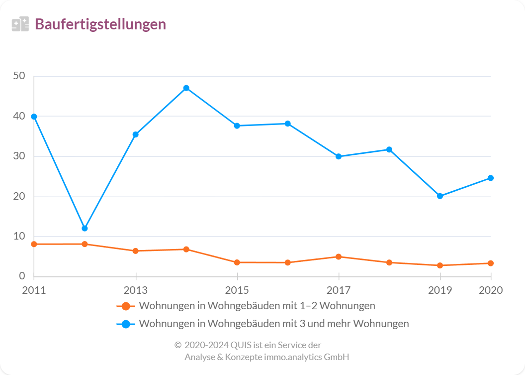 Baufertigstellungen von Häusern mit 1-2 Wohnungen und Häusern mit 3 oder mehr Wohnungen