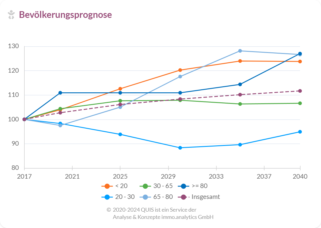 Bevölkerungsprognose für verschiedene Altersgruppen