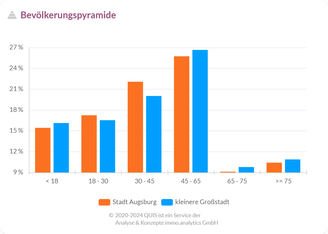 Bevölkerungspyramide der Altersgruppen im Vergleich zu anderen deutschen Großstädten