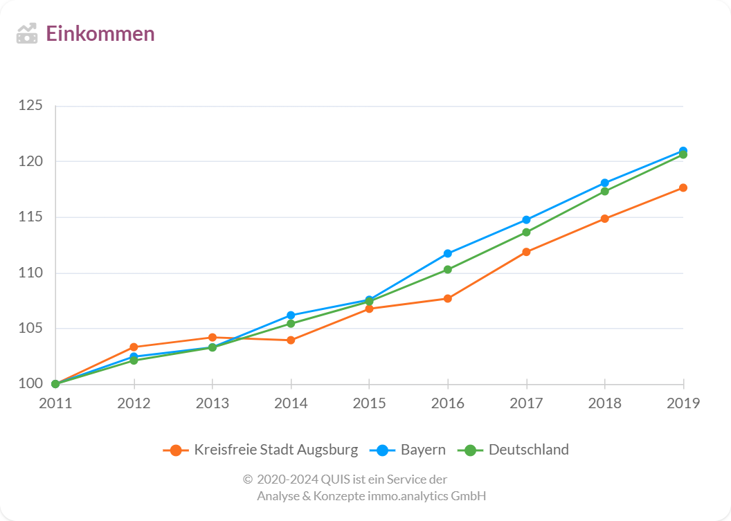 Einkommensentwicklung in Augsburg  im Vergleich zu Bayern und Deutschland