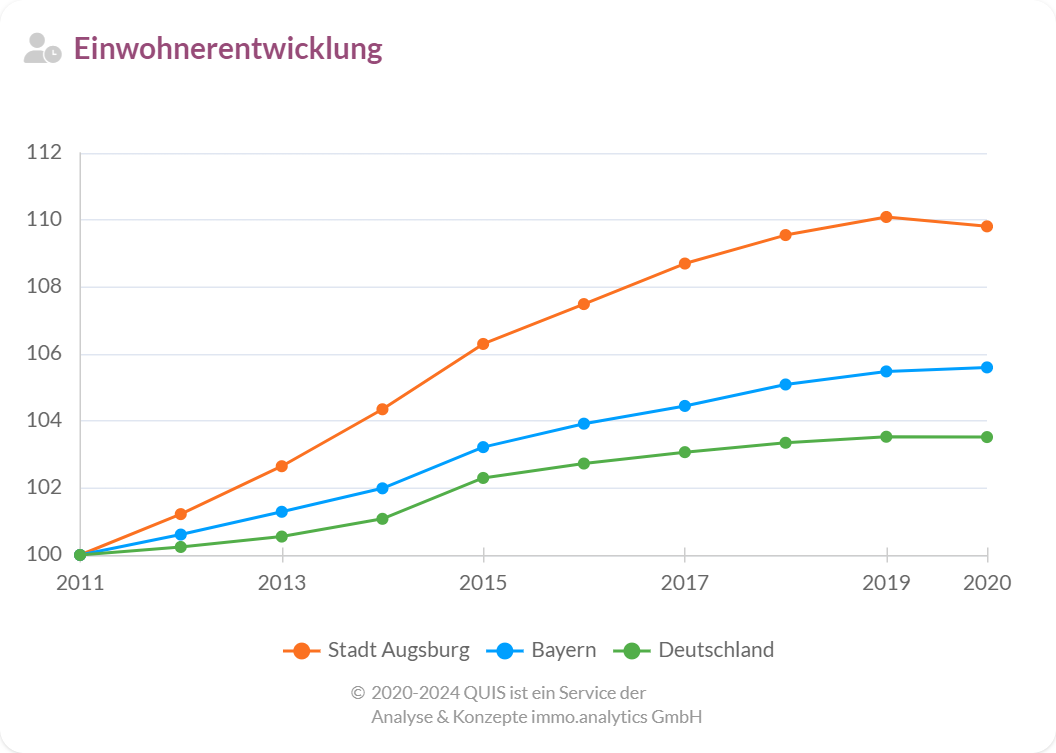 Einwohnerentwicklung in Augsburg  im Vergleich zu Bayern und Deutschland