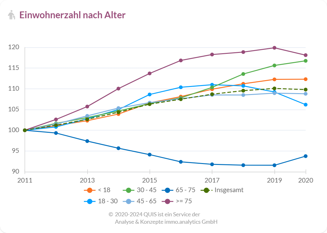 Einwohnerentwicklung nach Alter