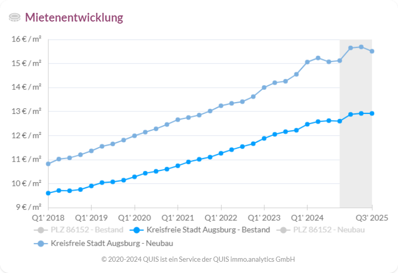 Mietentwicklung seit 2019