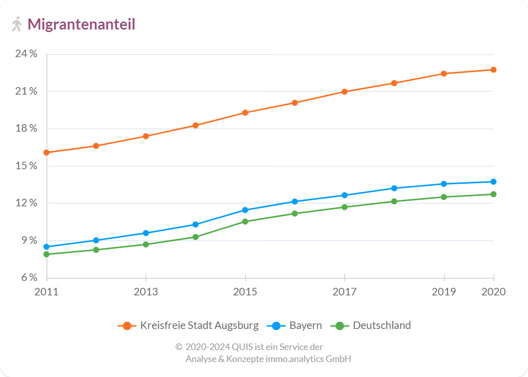 Migrantenanteil in Augsburg  im Vergleich zu Bayern und Deutschland