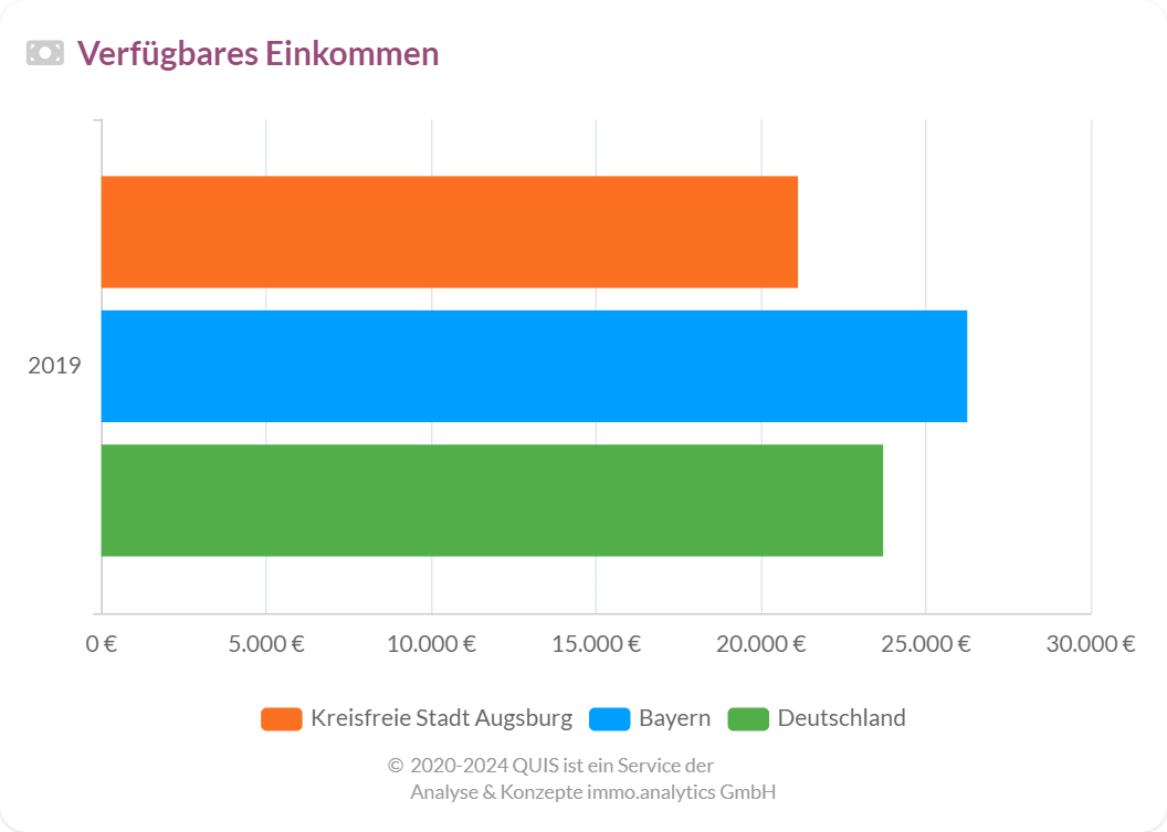 Verfügbares Einkommen im Vergleich zum Durchschnittseinkommen in Deutschland.