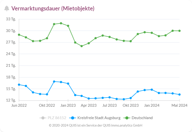 Vermarktungsdauer von Mietobjekten in Augsburg im Vergleich zu Deutschland