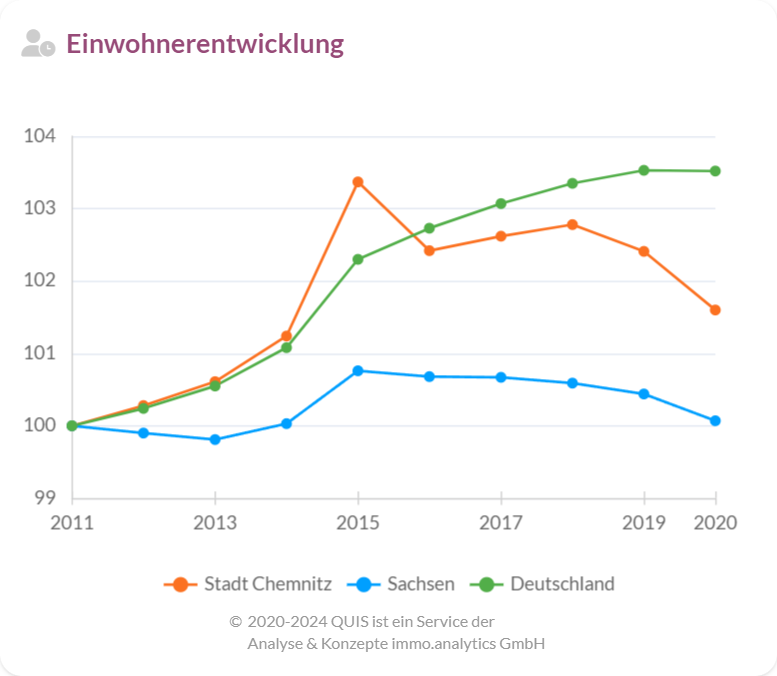 Entwicklung der Einwohnerzahlen in Chemnitz