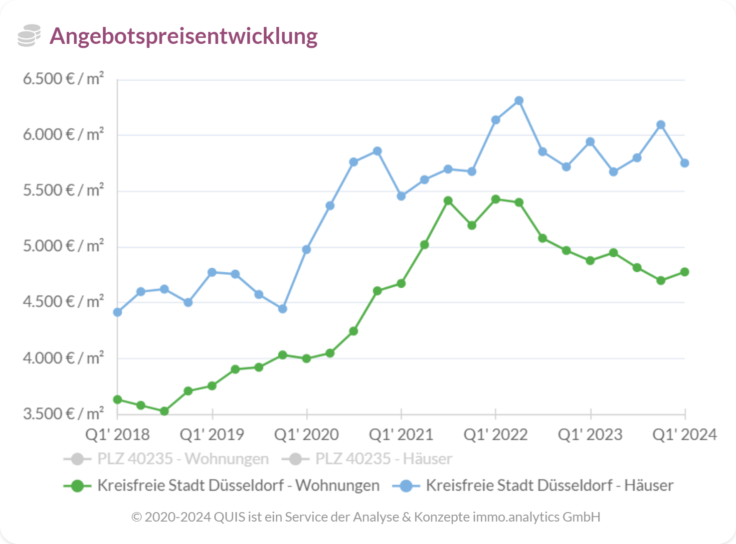 Entwicklung der Angebotspreise von Wohnobjekten