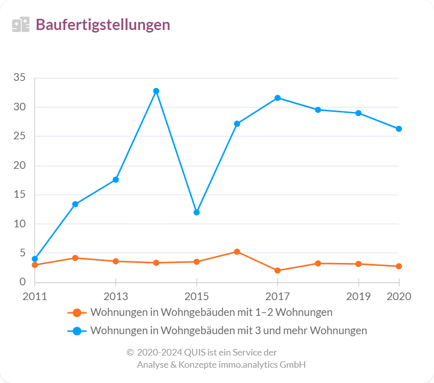 Baufertigstellungen von Häusern mit 1-2 Wohnungen und Häusern mit 3 oder mehr Wohnungen