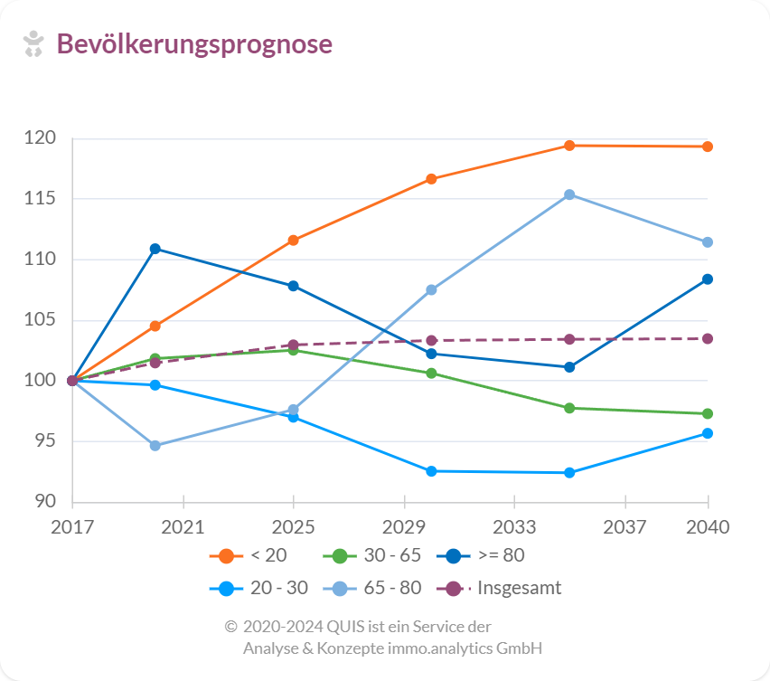 Bevölkerungsprognose für verschiedene Altersgruppen