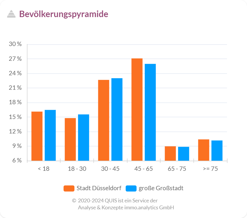 Bevölkerungspyramide der Altersgruppen im Vergleich zu anderen deutschen Großstädten