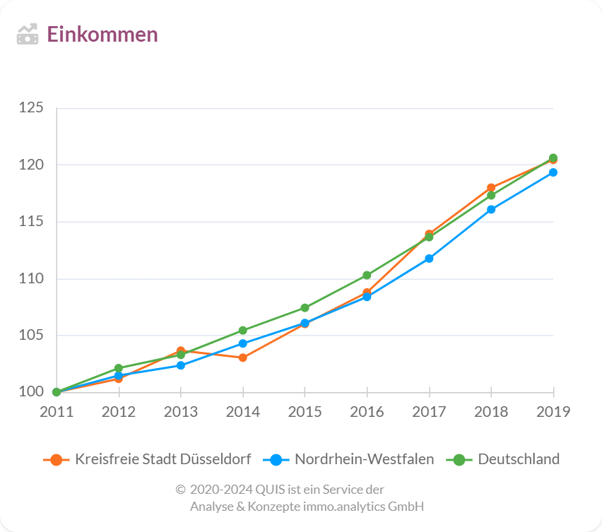 Einkommensentwicklung in Düsseldorf  im Vergleich zu Nordrhein-Westfalen und Deutschland