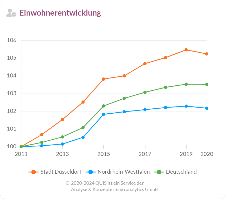 Einwohnerentwicklung in Düsseldorf  im Vergleich zu Nordrhein-Westfalen und Deutschland