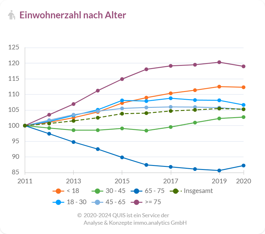 Einwohnerentwicklung nach Alter