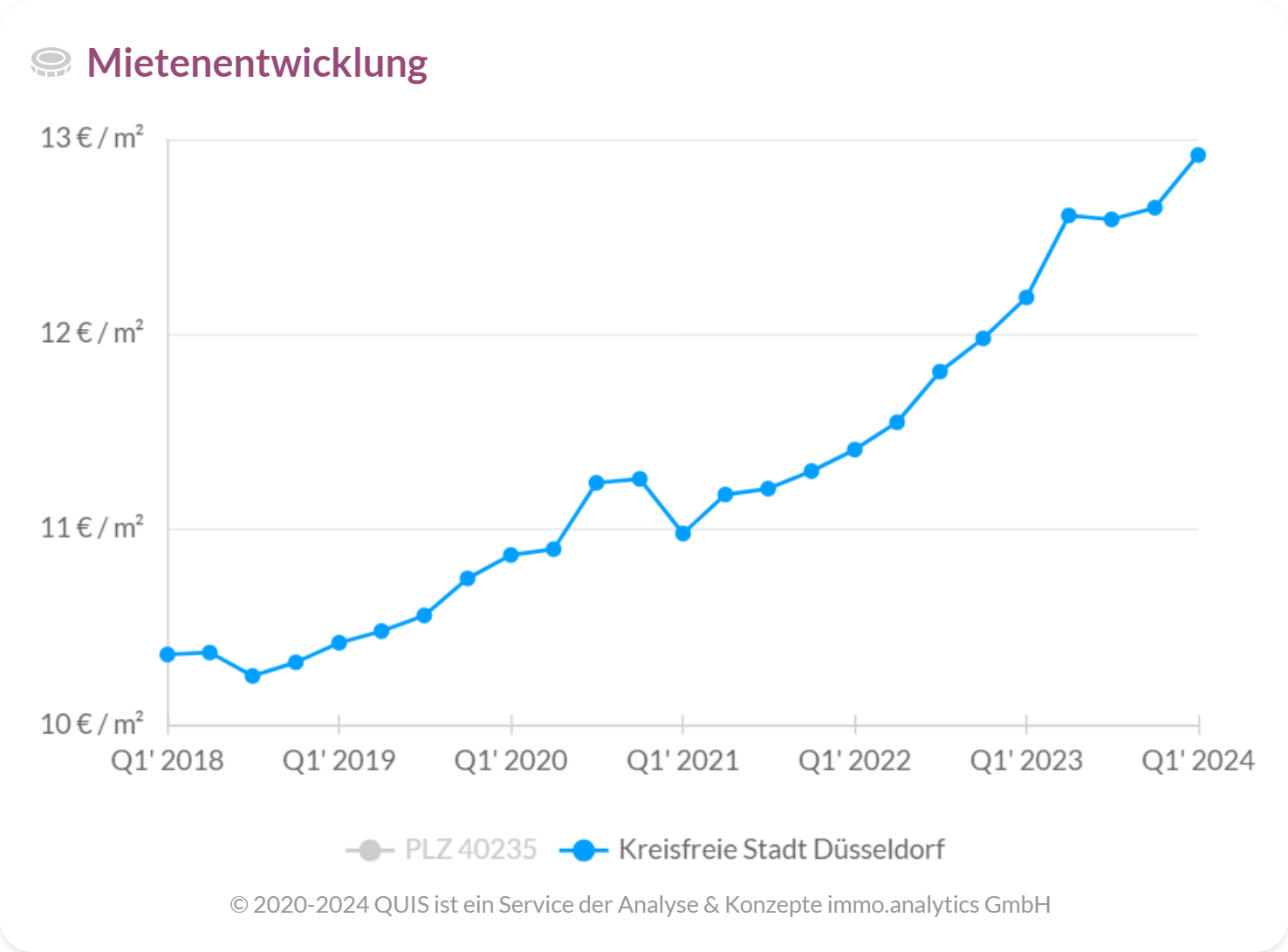 Mietentwicklung seit 2018