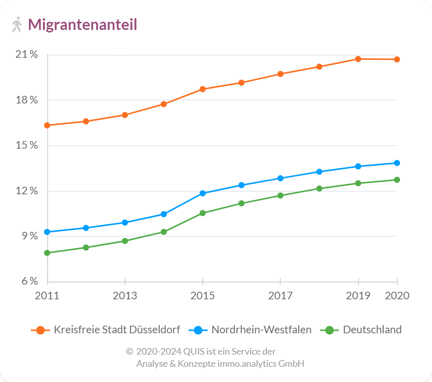 Migrantenanteil in Düsseldorf  im Vergleich zu Nordrhein-Westfalen und Deutschland