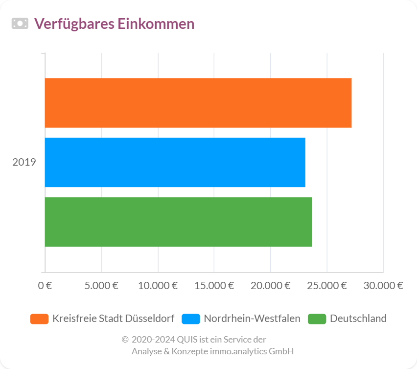 Verfügbares Einkommen im Vergleich zum Durchschnittseinkommen in Deutschland.