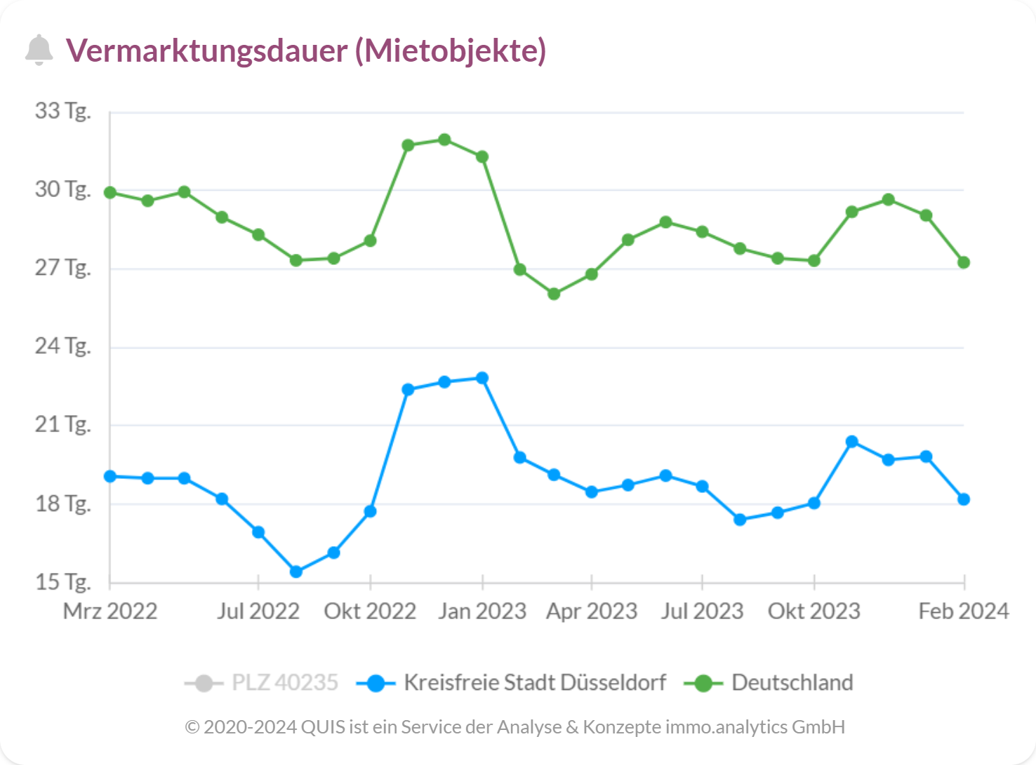 Vermarktungsdauer von Mietobjekten in Düsseldorf im Vergleich zu Deutschland