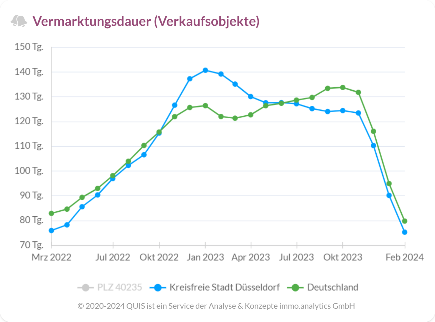 Vermarktungsdauer von Verkaufsobjekten in Düsseldorf im Vergleich zu Deutschland