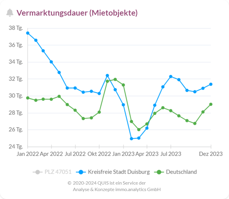 Vermarktungsdauer von Mietobjekten in Duisburg im Vergleich zu Deutschland